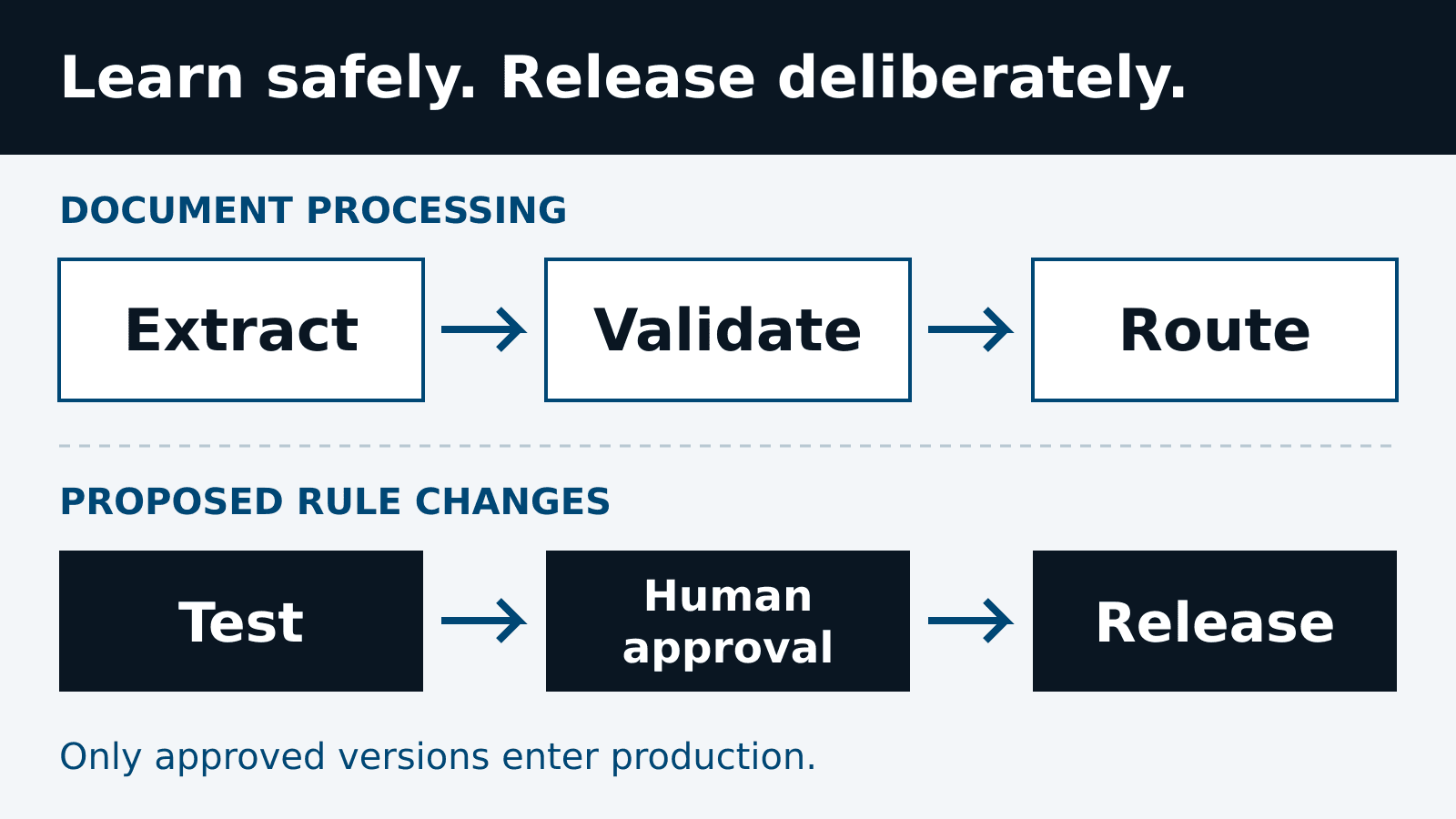 Two lanes separate document processing from rule changes: extract, validate and route documents; test proposed corrections and require human approval before releasing new instructions.
