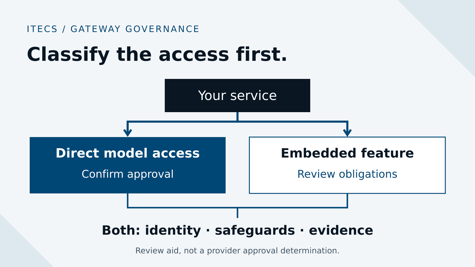 Access review branches into direct model access and an embedded product feature. Both paths need identity, safeguards and evidence; classification determines the approval question.