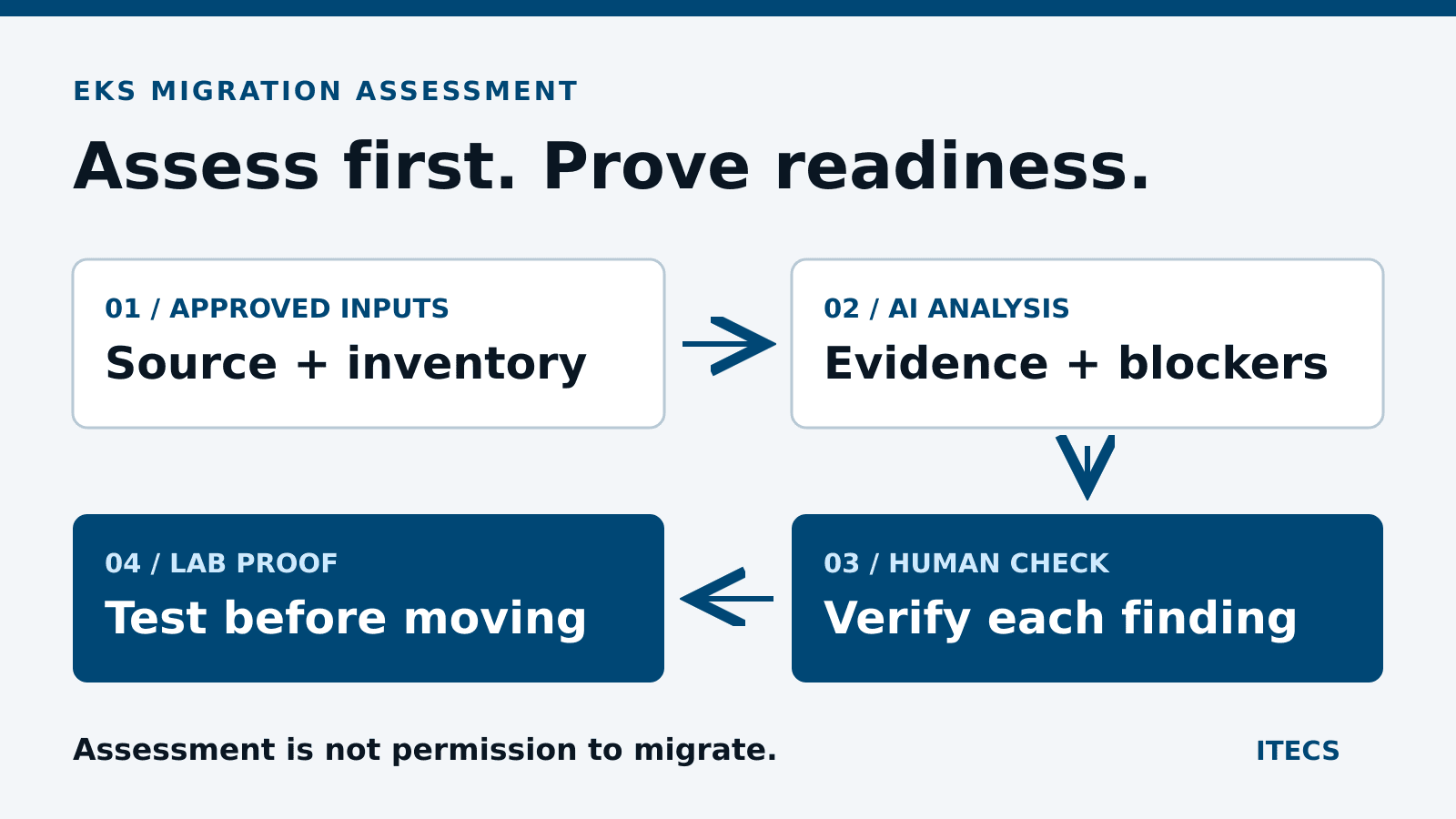 Approved evidence passes through AI findings, human verification and a lab test. Assessment evidence is separate from permission to migrate.