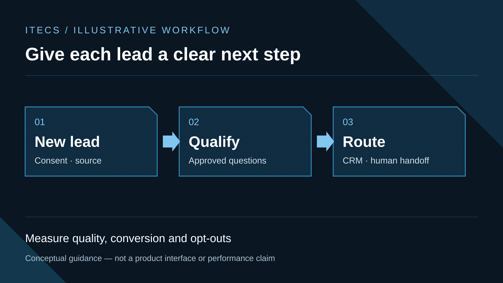 Illustrative lead workflow: record a new lead and consent, qualify with approved questions, then route to the CRM and a human owner.