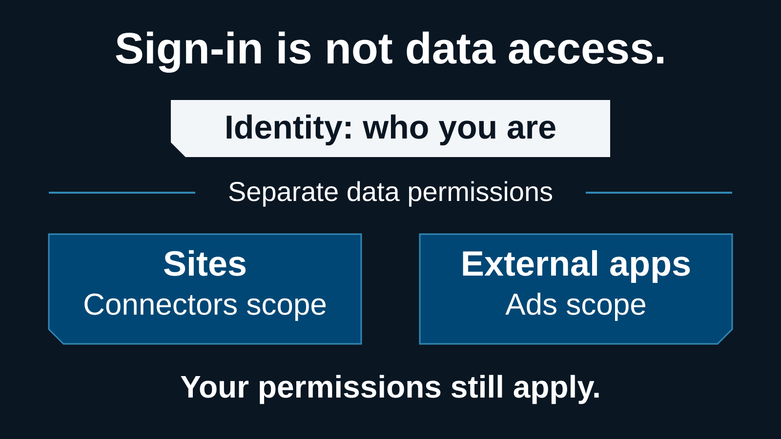 Sign-in establishes identity. Sites use a separate Connectors scope, external apps use an Ads scope, and delegated access still depends on the user's permissions.