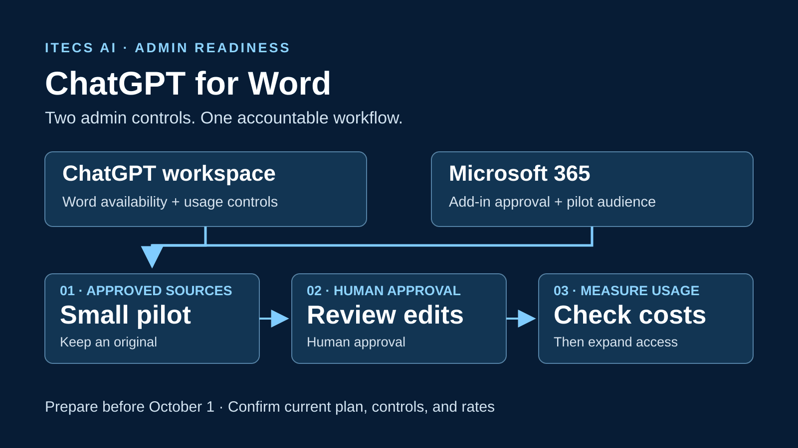 ChatGPT workspace controls and Microsoft 365 add-in controls converge on a Word pilot, followed by document review and a usage-cost check before broader rollout.