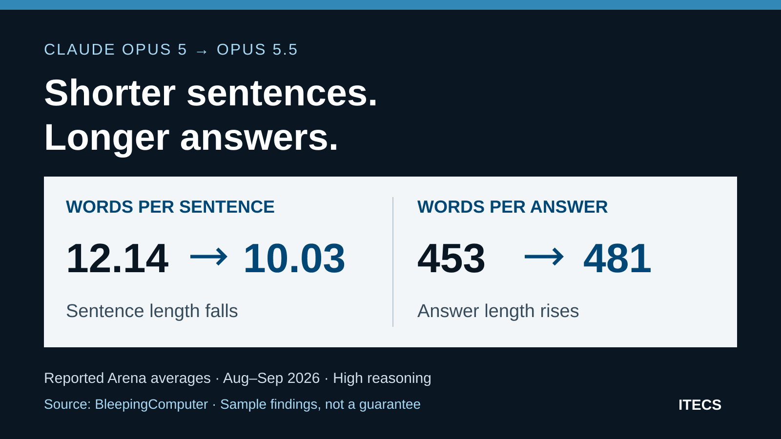 Reported Opus 5 to Opus 5.5 averages: sentence length falls from 12.14 to 10.03 words, while answer length rises from 453 to 481 words. Shorter sentences do not necessarily mean shorter answers.