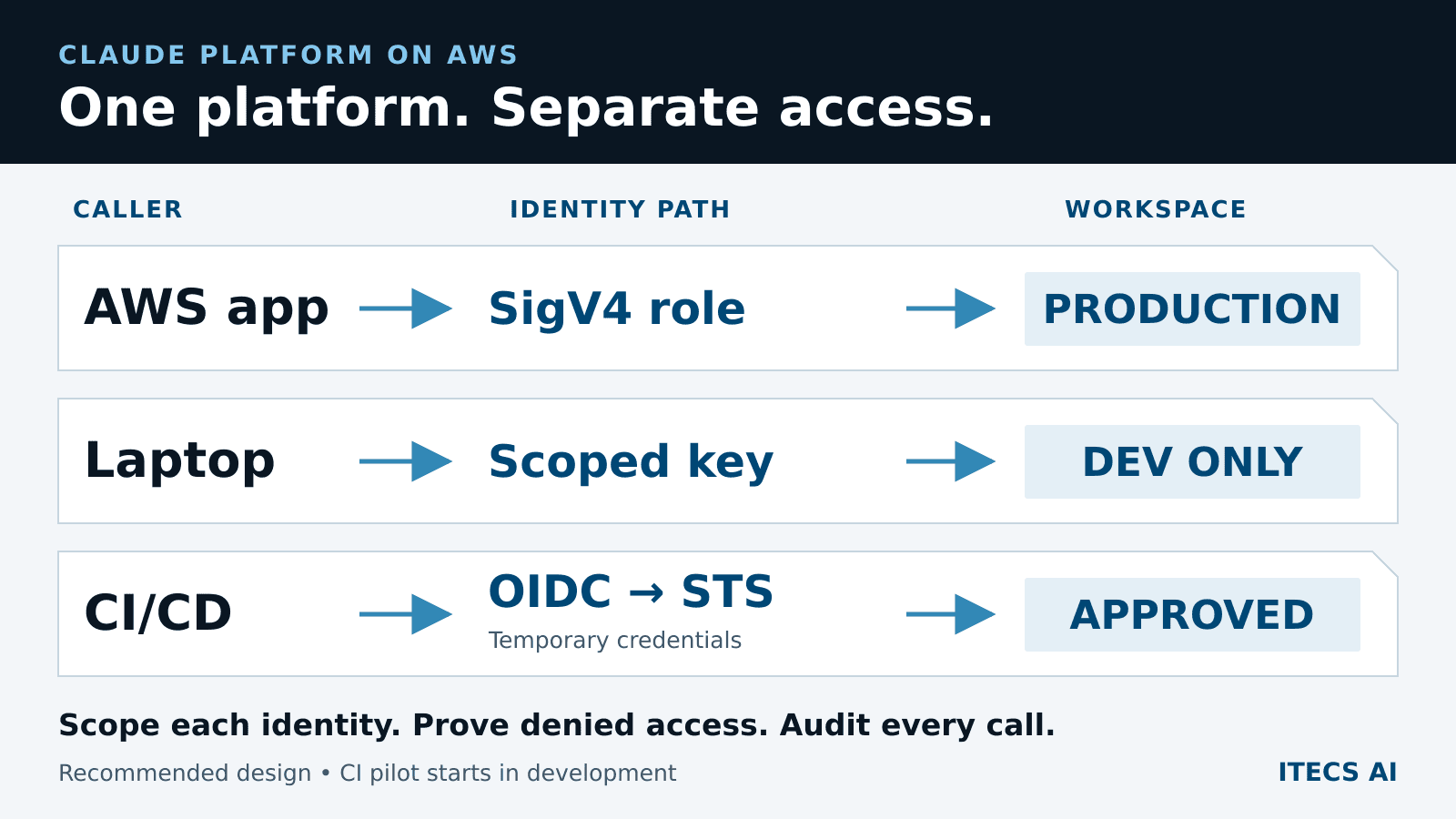 Three separate access paths: AWS workloads use roles and SigV4, laptops use scoped development keys, and external CI uses OIDC and temporary credentials. Each reaches only its approved workspace.