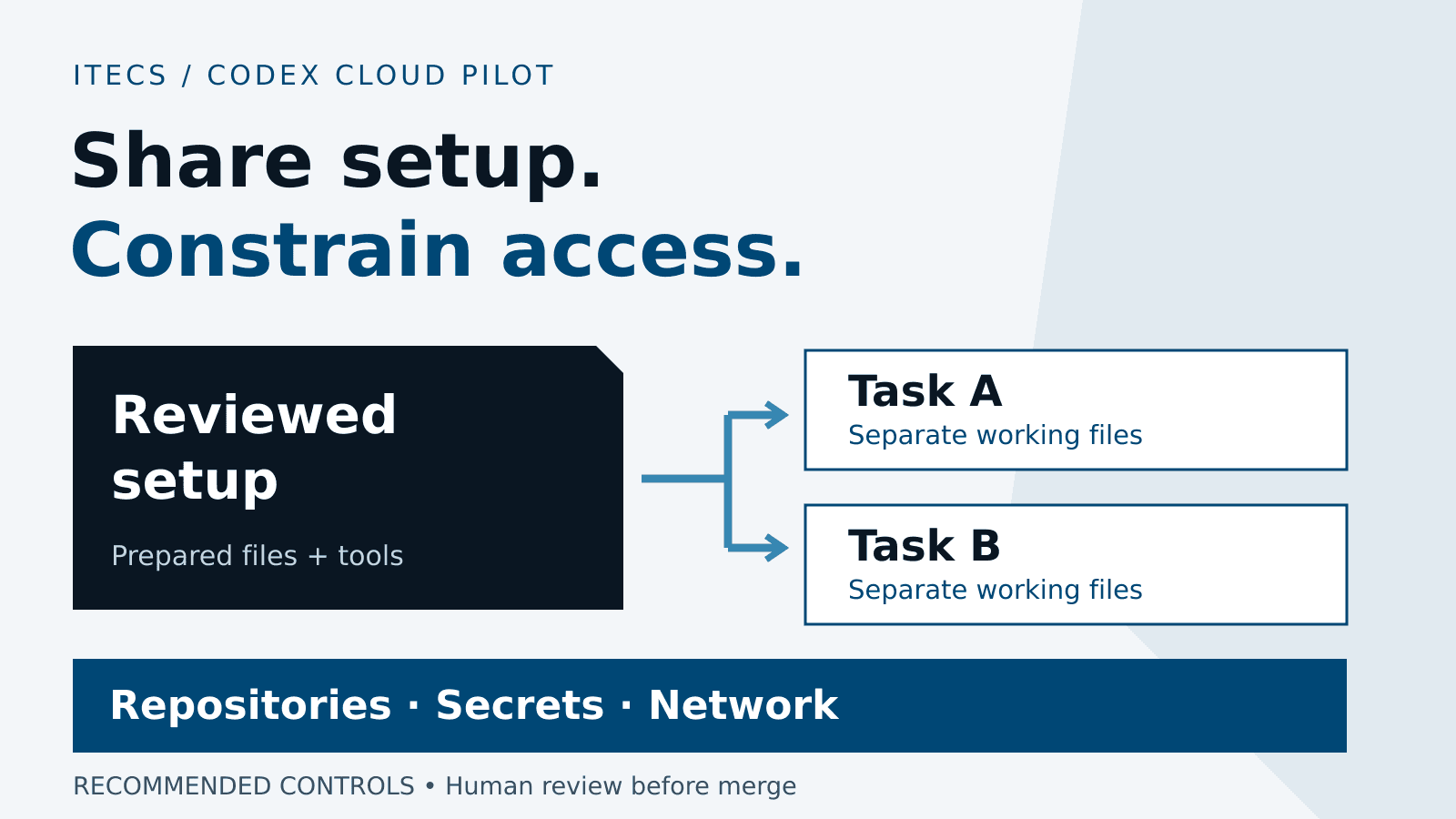 A reviewed setup supplies separate Task A and Task B workspaces. Repository, secret and network controls constrain both; human review remains before merge.