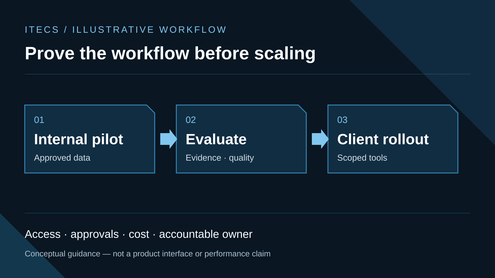 Illustrative managed AI rollout from an internal pilot through evidence-based evaluation to a scoped client workflow, with access, approval and cost controls.