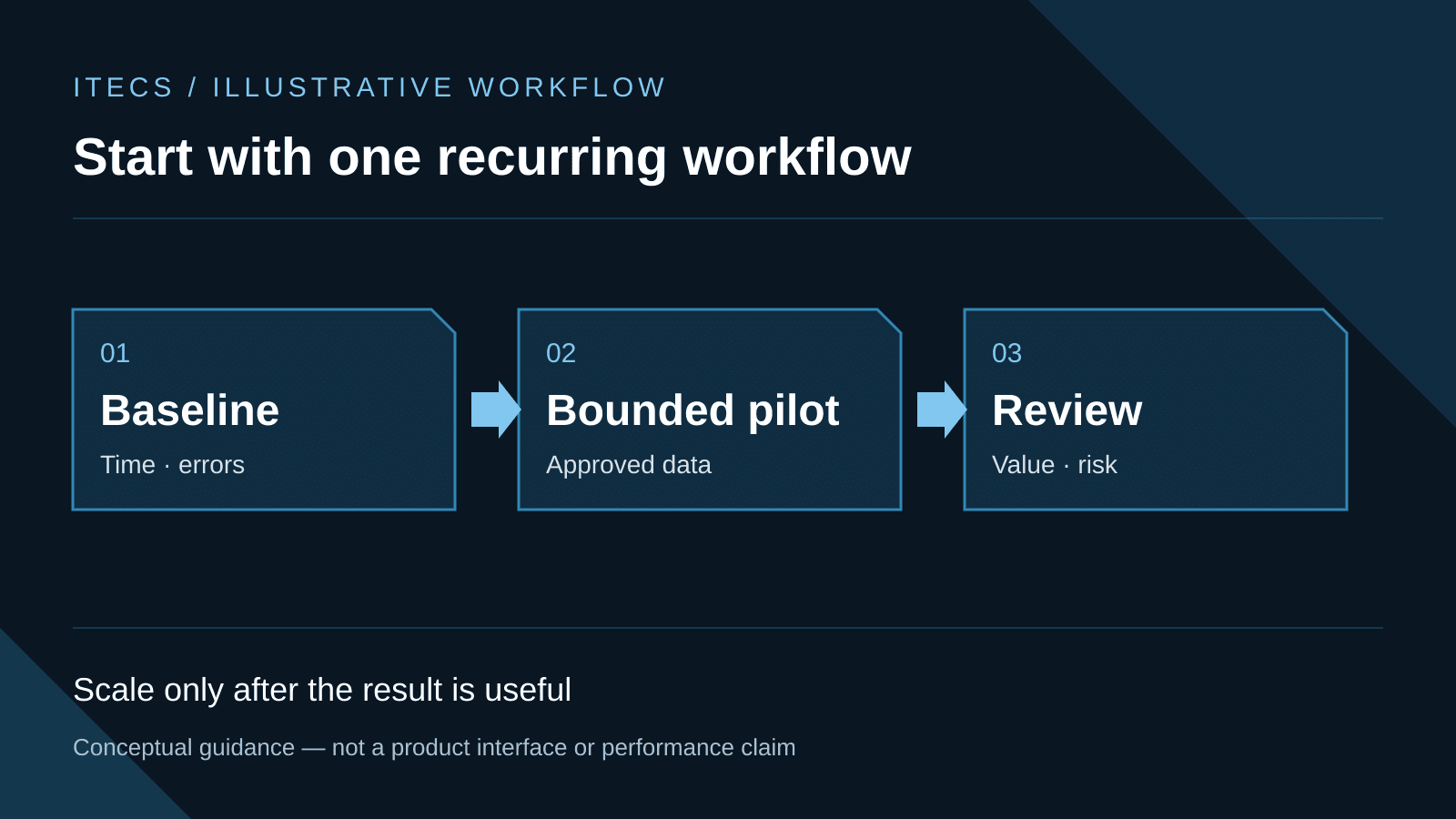 An AI adoption workflow: measure time and errors, run a bounded pilot using approved data, then review value and risk before scaling.