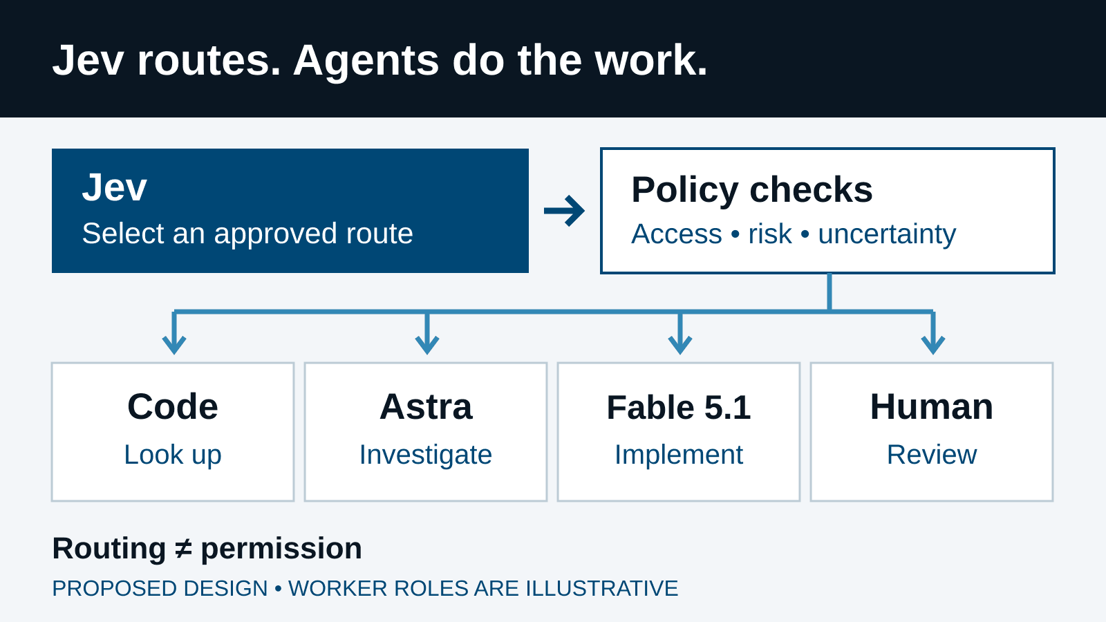 Proposed agent architecture: Jev selects a route; policy checks lead to code, Astra, Fable 5.1, or a human. Routing is not permission to act.