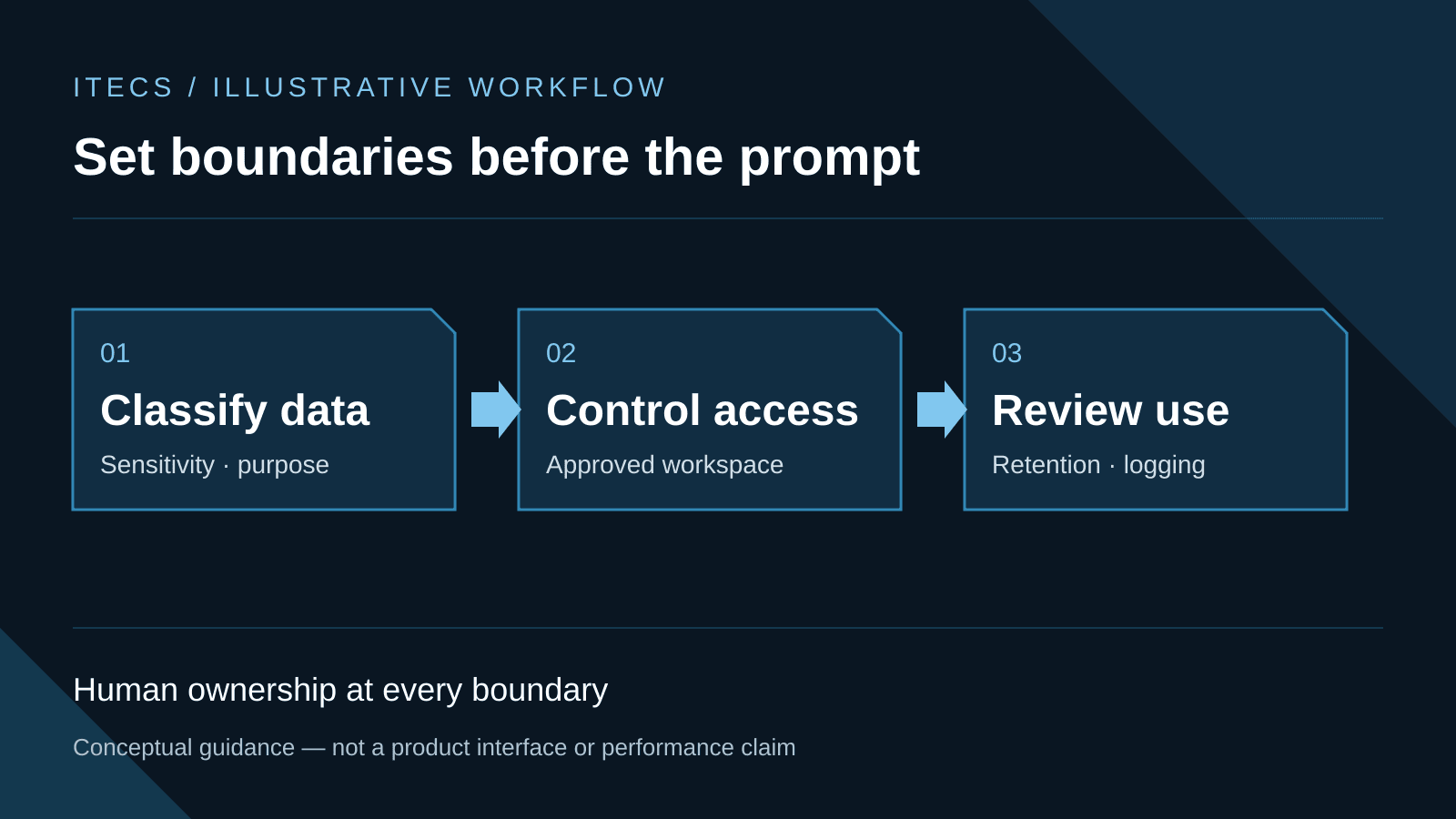 Business AI data controls: classify sensitivity and purpose, restrict access to an approved workspace, and review retention and logging with human ownership.
