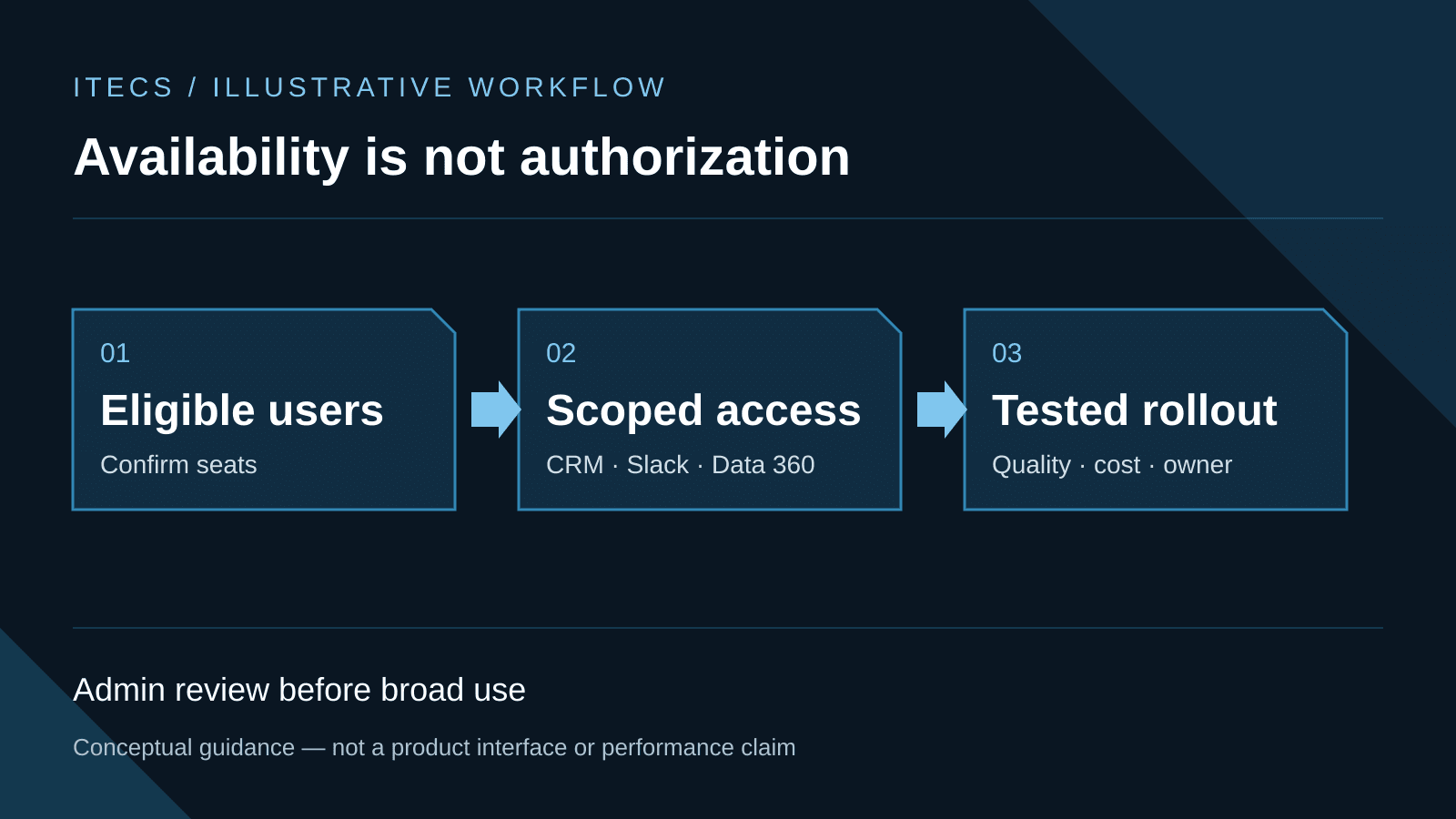 Illustrative rollout: confirm eligible users, scope CRM, Slack and Data 360 access, then test quality and cost under an accountable owner.