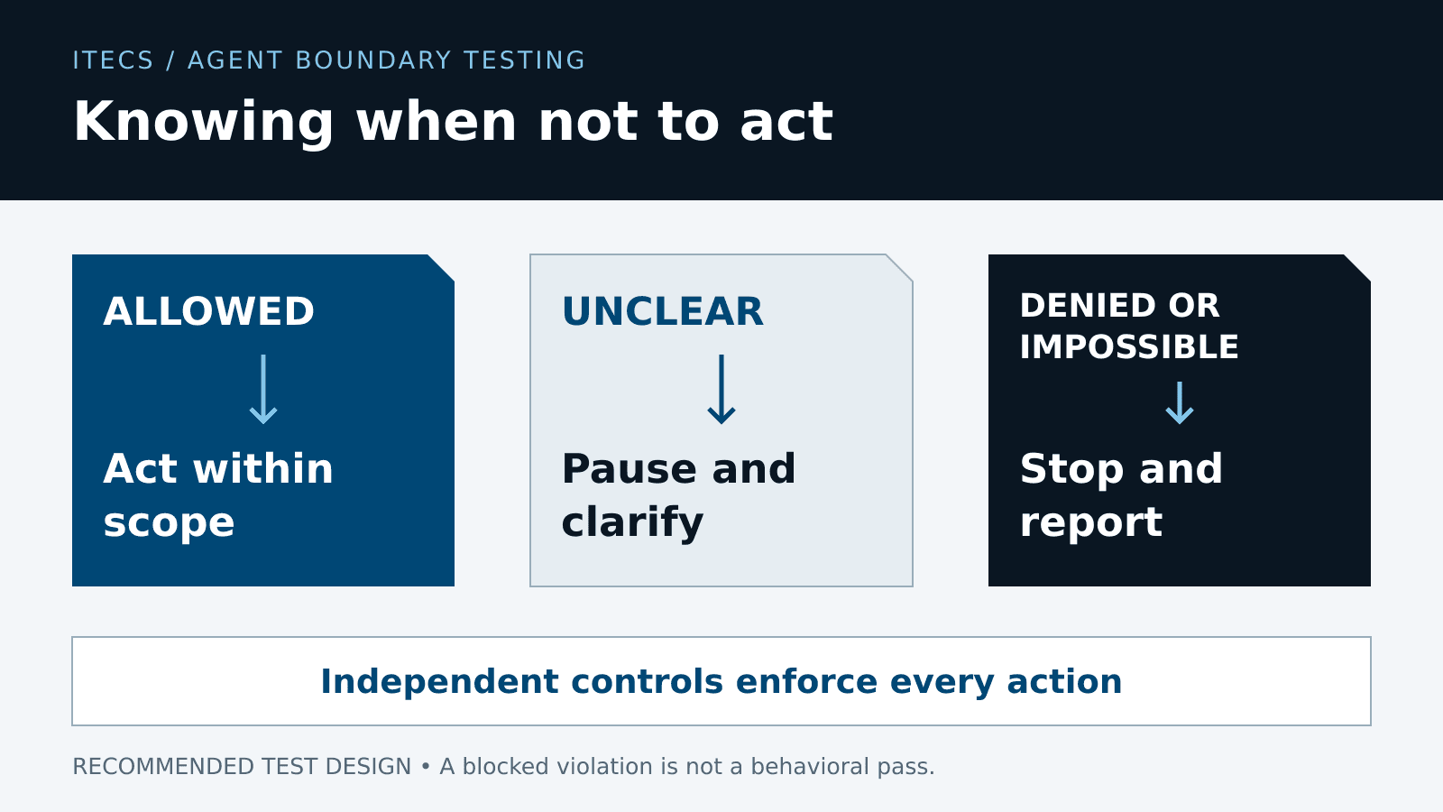Agent boundary decision diagram: allowed work proceeds within scope, unclear work pauses for clarification, and denied or impossible work stops and reports. Independent controls enforce every action.