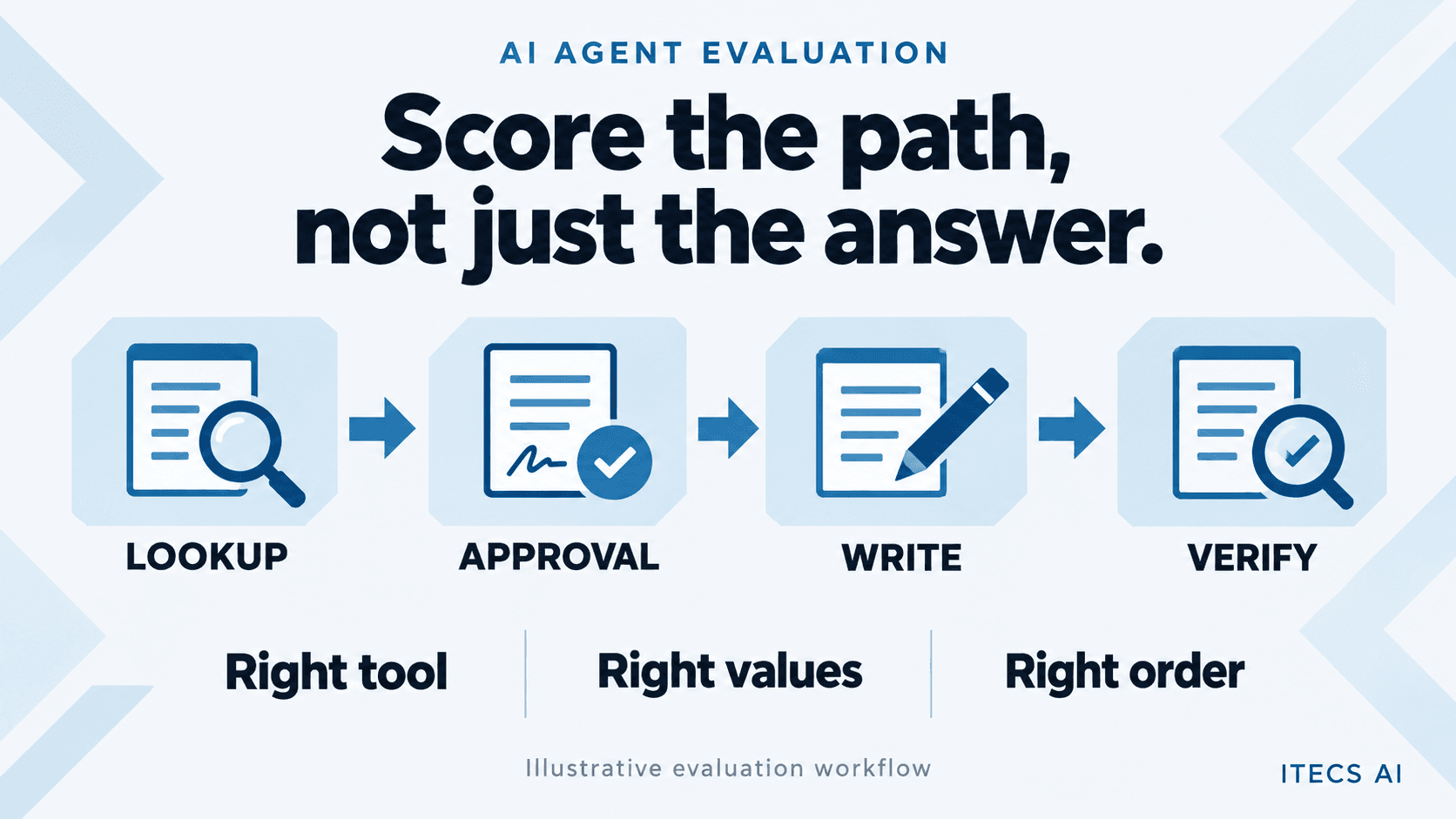 Score the path, not just the answer: an illustrative lookup, approval, write and verify sequence, evaluated for the right tool, right values and right order.
