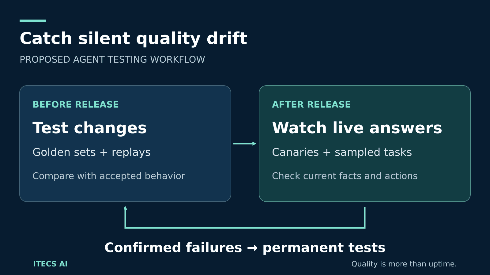 Two quality checkpoints: test before release and watch live answers after release. Confirmed failures feed permanent regression tests.