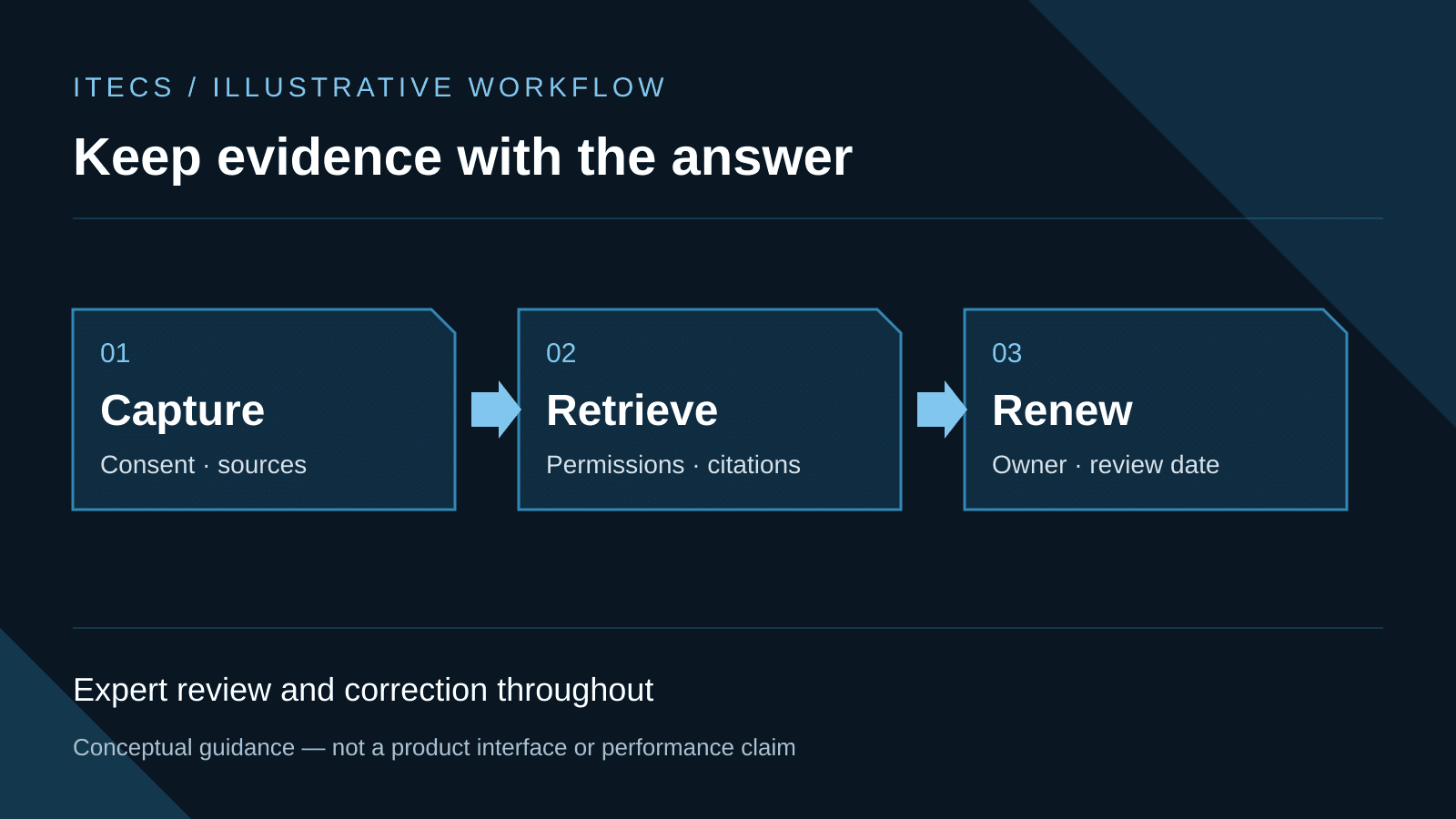 Knowledge lifecycle from consented source capture to permission-aware, cited retrieval and owner-led review and renewal.