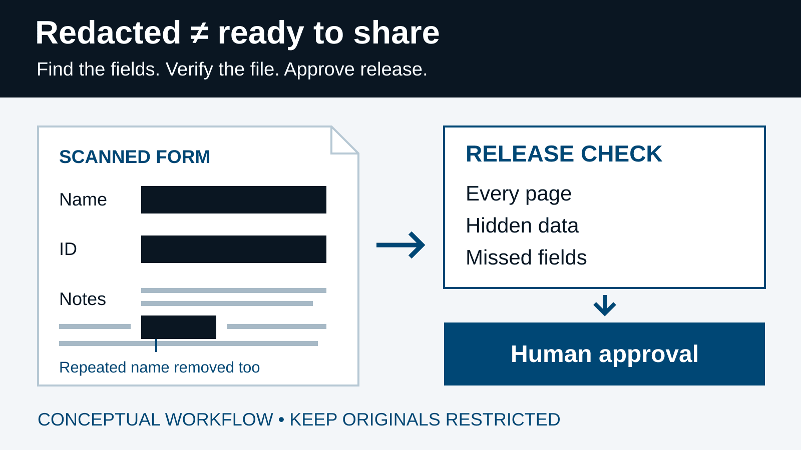 Conceptual scanned form with the name, ID, and repeated name removed; a separate review checks every page and hidden data before a human approves sharing.