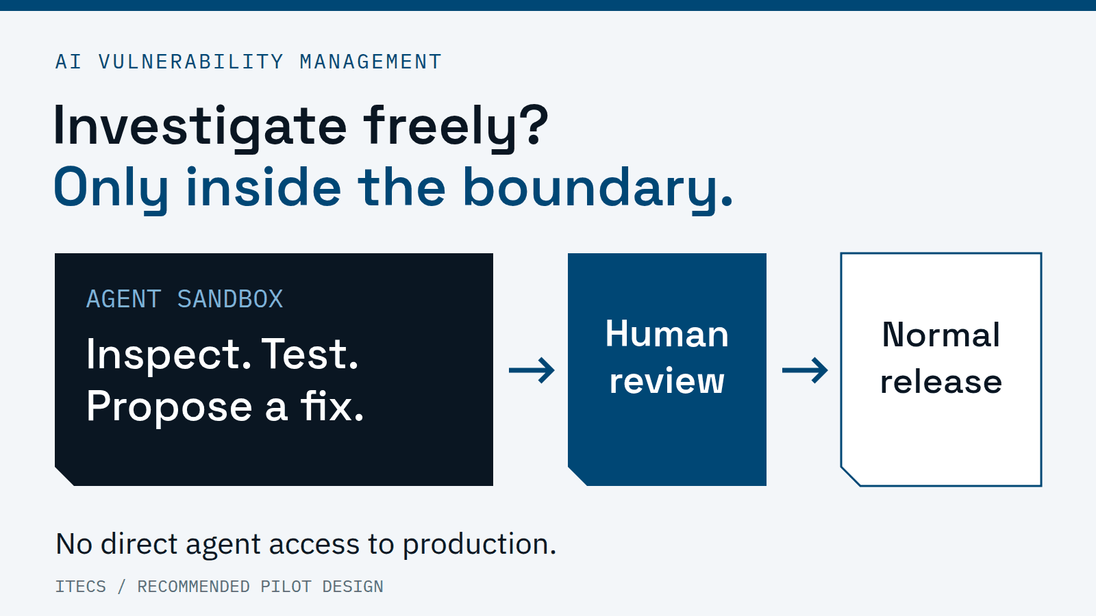 An AI agent inspects, tests and proposes inside a sandbox. Human review separates its proposal from the normal production release process.