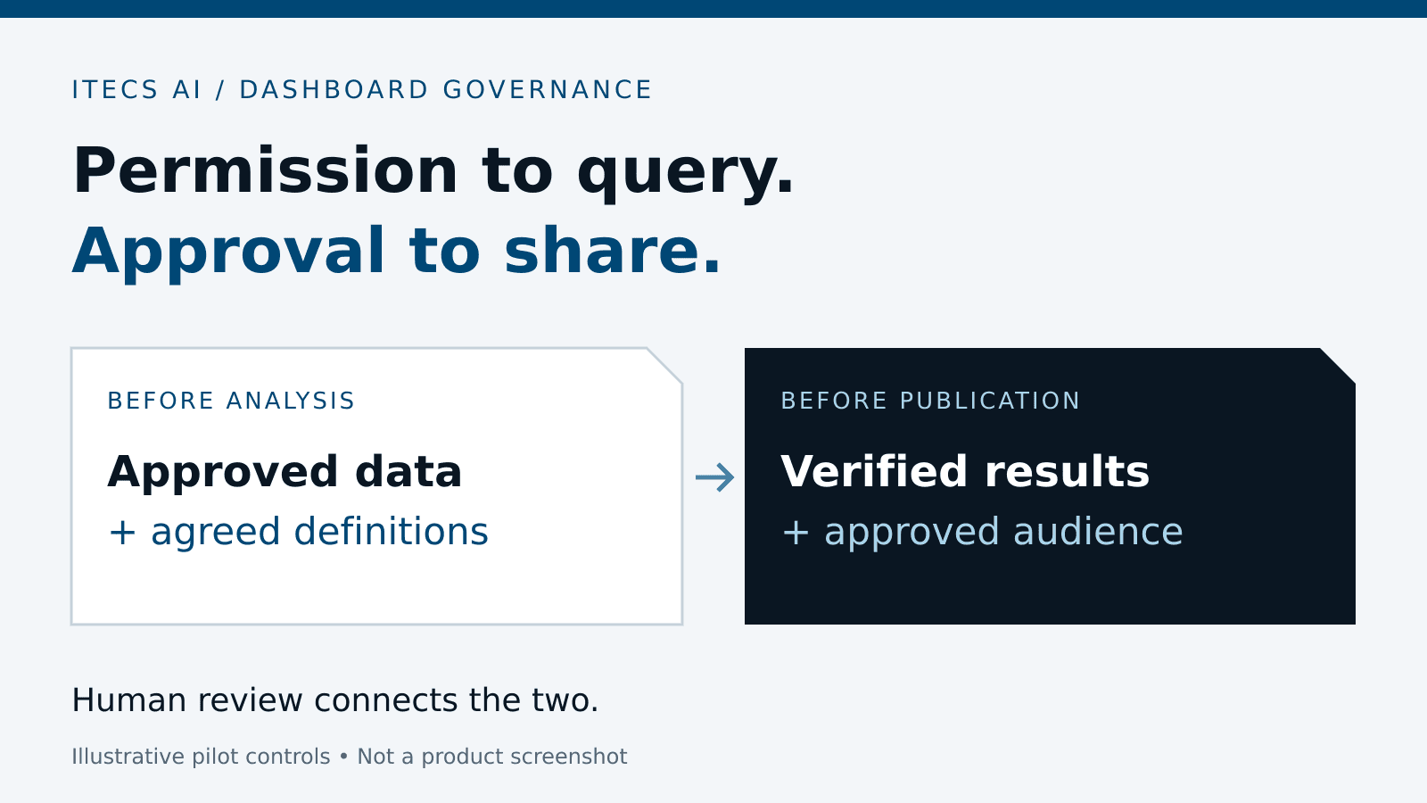 Two separate dashboard controls: approved data and definitions support analysis; human review checks results and audience before sharing.