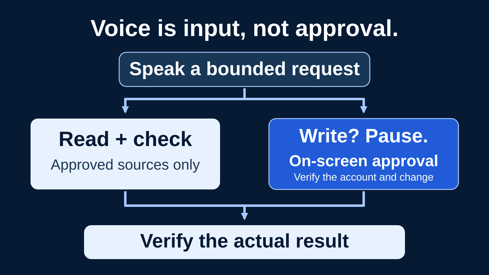A spoken request splits into a read-and-check path and a write path requiring on-screen approval; both lead to verification of the actual result.