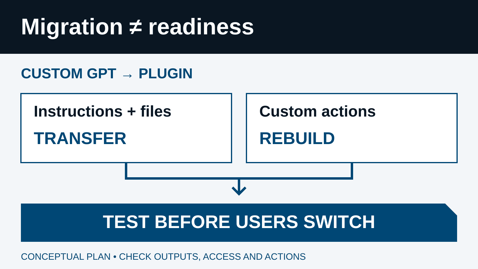 Custom GPT migration splits into transferred instructions and files, and separately rebuilt actions; both paths meet at testing before users switch.