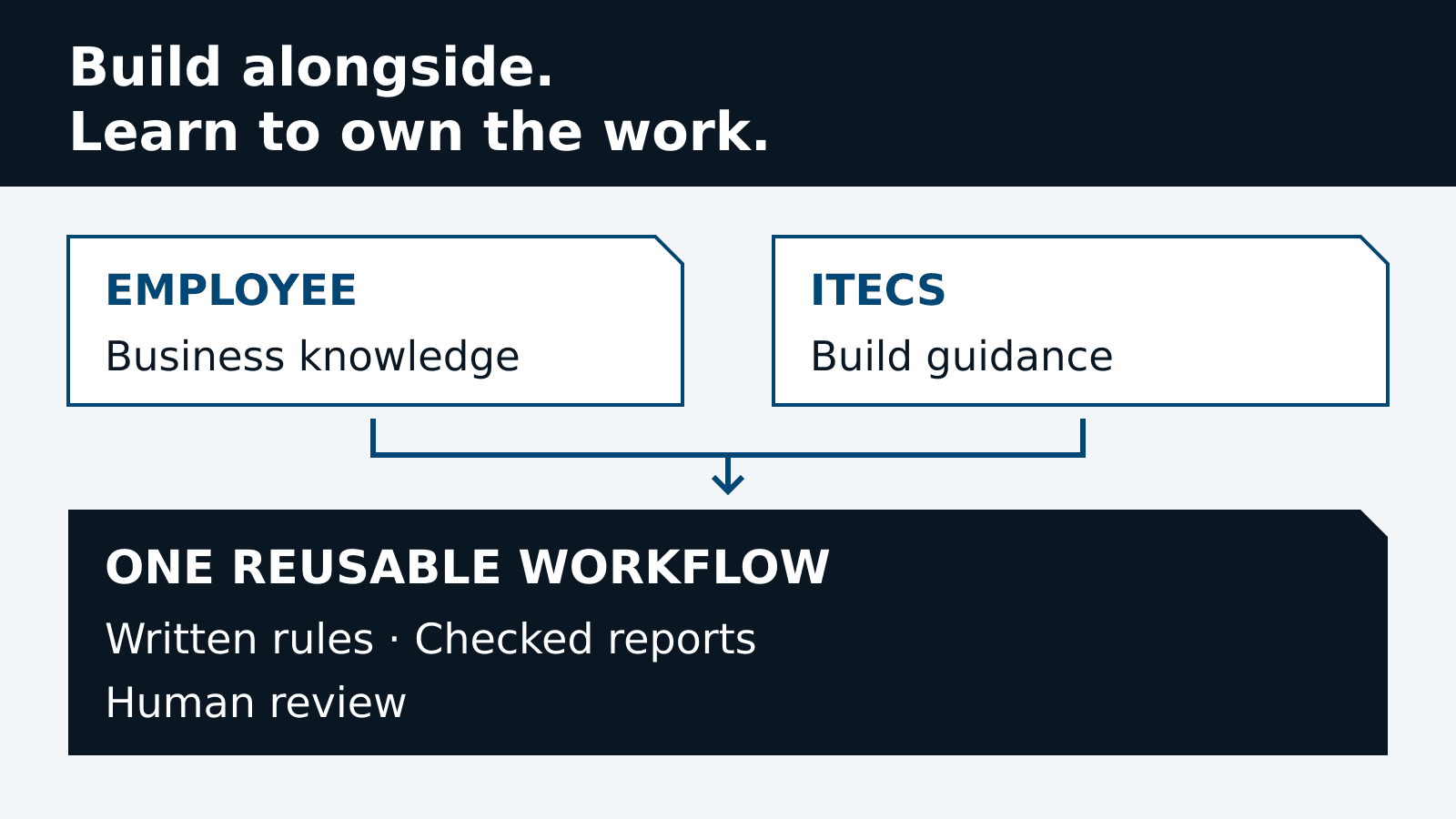 Employee business knowledge and ITECS build guidance meet in a shared working session, producing a reusable workflow with written rules, checked reports and human review.