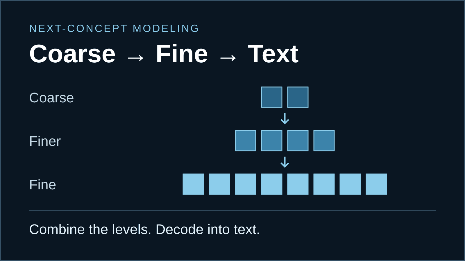 A short coarse code sequence expands into finer levels. Codes within each level are predicted together; their combined representation is decoded into text.